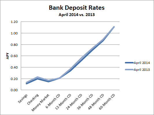 Certificate of deposit interest rates minimum balance